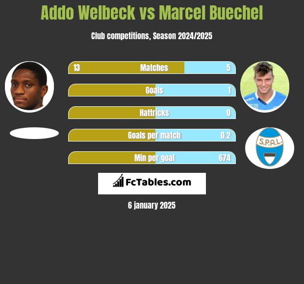 Addo Welbeck vs Marcel Buechel h2h player stats