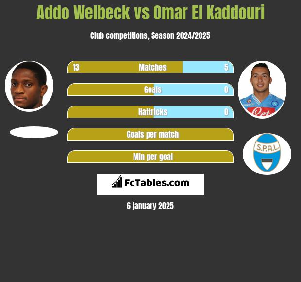 Addo Welbeck vs Omar El Kaddouri h2h player stats