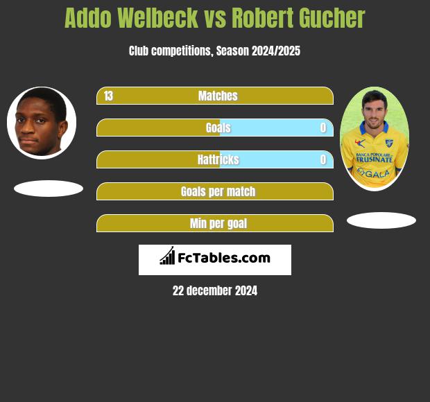 Addo Welbeck vs Robert Gucher h2h player stats