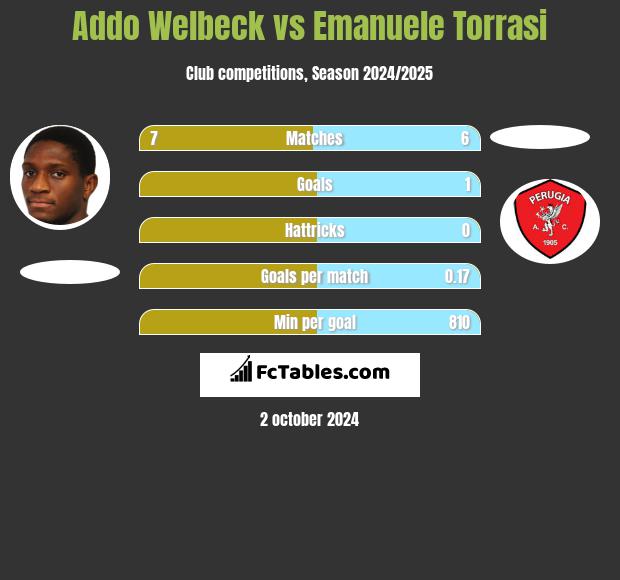 Addo Welbeck vs Emanuele Torrasi h2h player stats