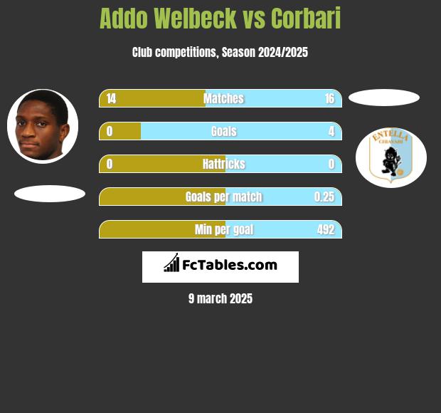 Addo Welbeck vs Corbari h2h player stats