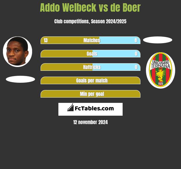 Addo Welbeck vs de Boer h2h player stats