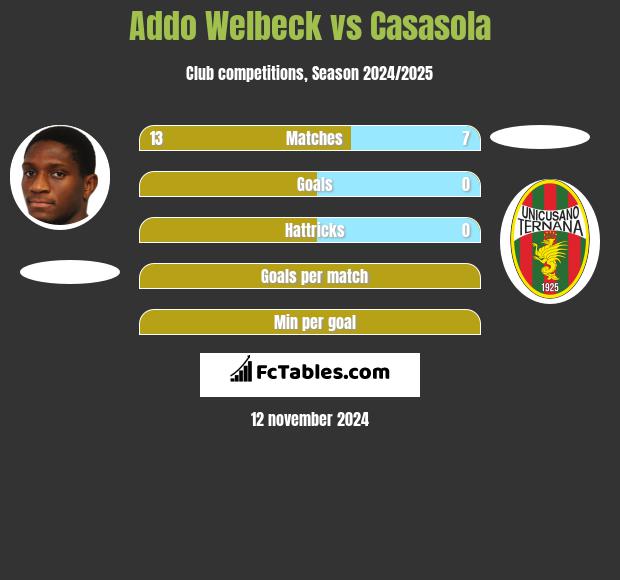 Addo Welbeck vs Casasola h2h player stats