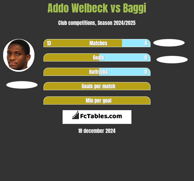 Addo Welbeck vs Baggi h2h player stats