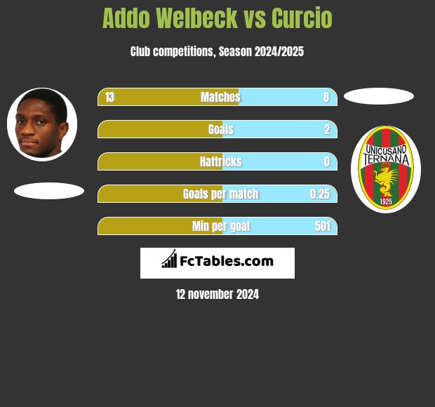 Addo Welbeck vs Curcio h2h player stats