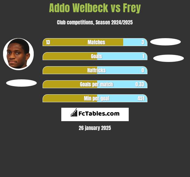 Addo Welbeck vs Frey h2h player stats