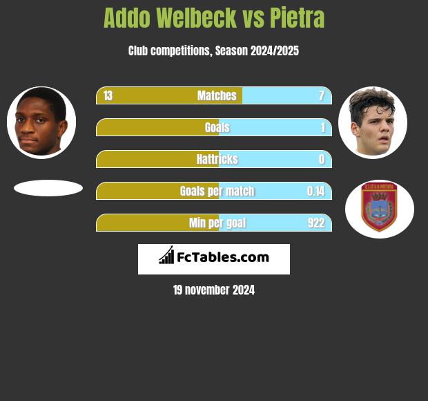 Addo Welbeck vs Pietra h2h player stats