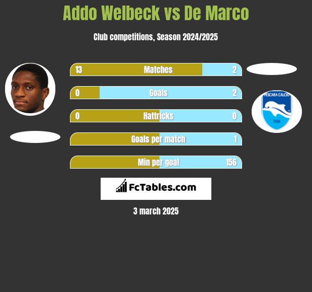 Addo Welbeck vs De Marco h2h player stats