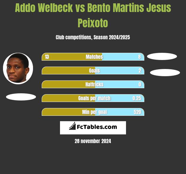 Addo Welbeck vs Bento Martins Jesus Peixoto h2h player stats