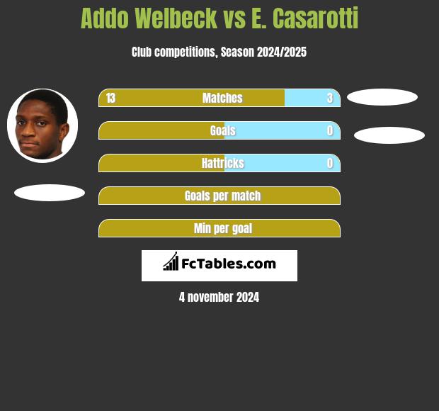 Addo Welbeck vs E. Casarotti h2h player stats