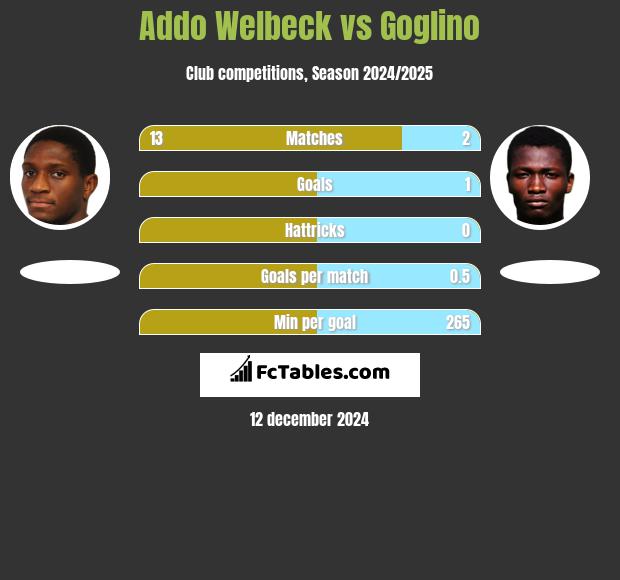 Addo Welbeck vs Goglino h2h player stats