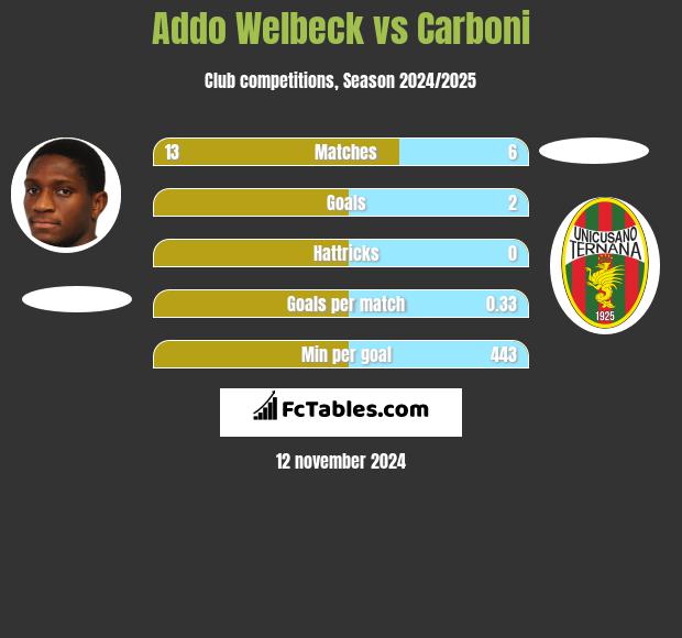 Addo Welbeck vs Carboni h2h player stats