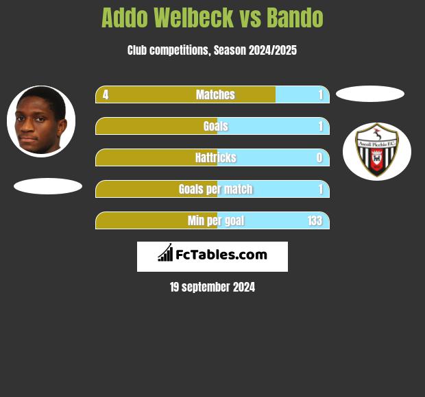 Addo Welbeck vs Bando h2h player stats