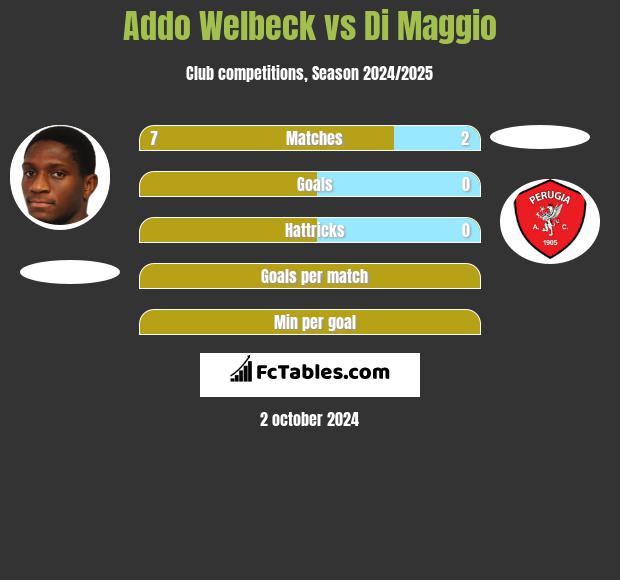 Addo Welbeck vs Di Maggio h2h player stats