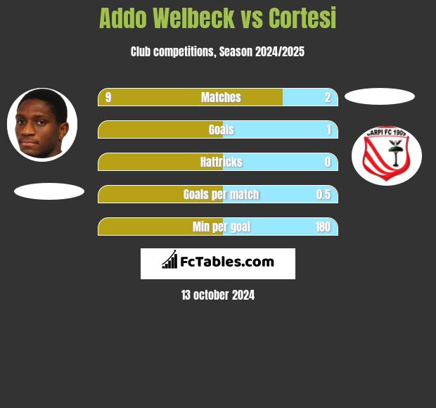 Addo Welbeck vs Cortesi h2h player stats