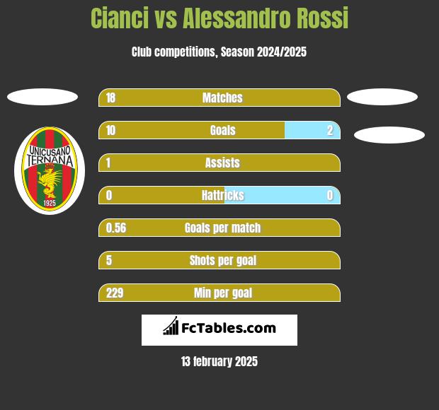 Cianci vs Alessandro Rossi h2h player stats