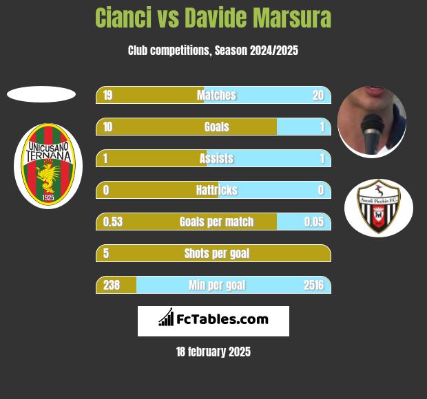 Cianci vs Davide Marsura h2h player stats