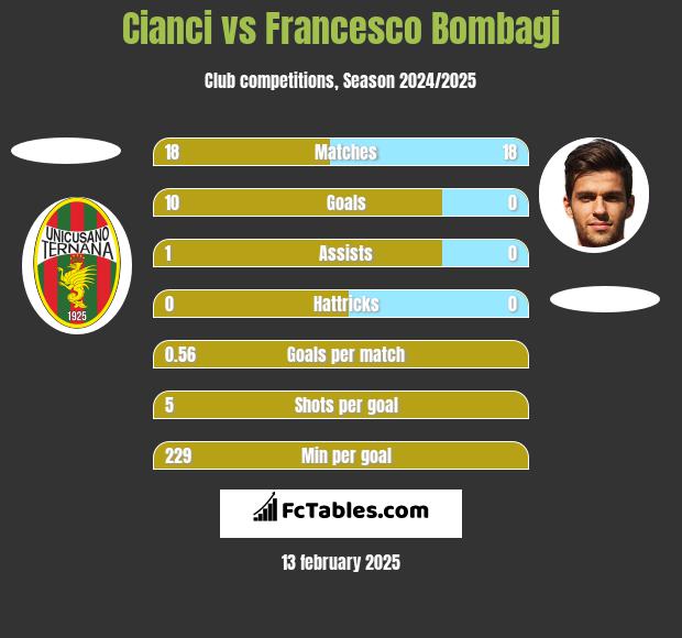 Cianci vs Francesco Bombagi h2h player stats