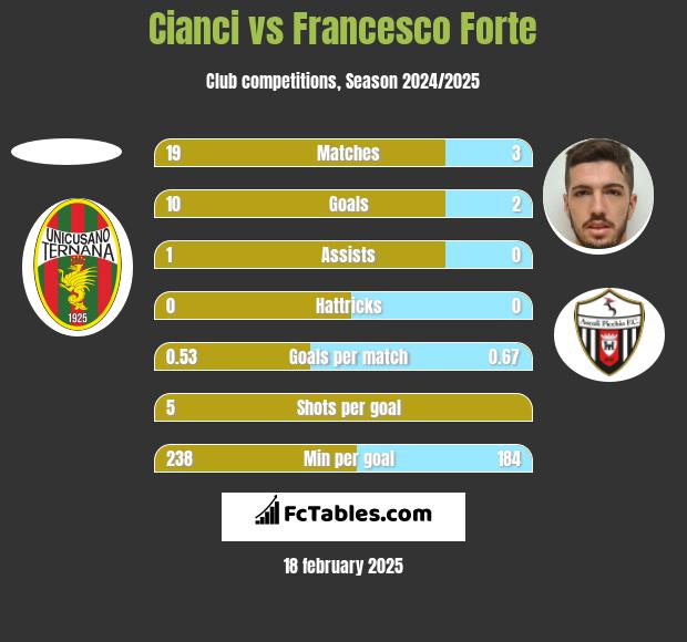 Cianci vs Francesco Forte h2h player stats