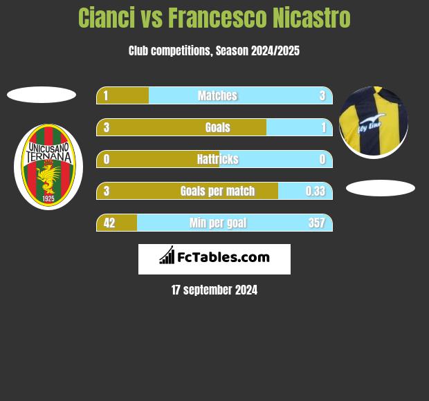 Cianci vs Francesco Nicastro h2h player stats