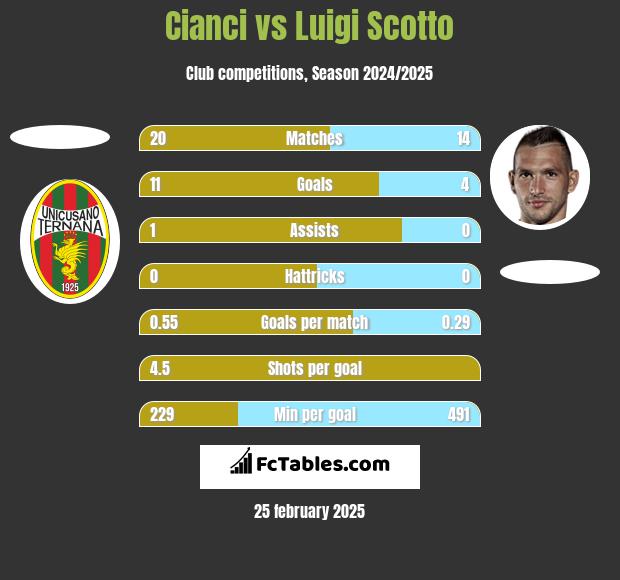 Cianci vs Luigi Scotto h2h player stats