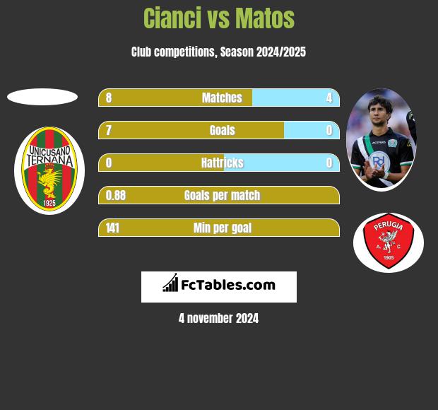 Cianci vs Matos h2h player stats