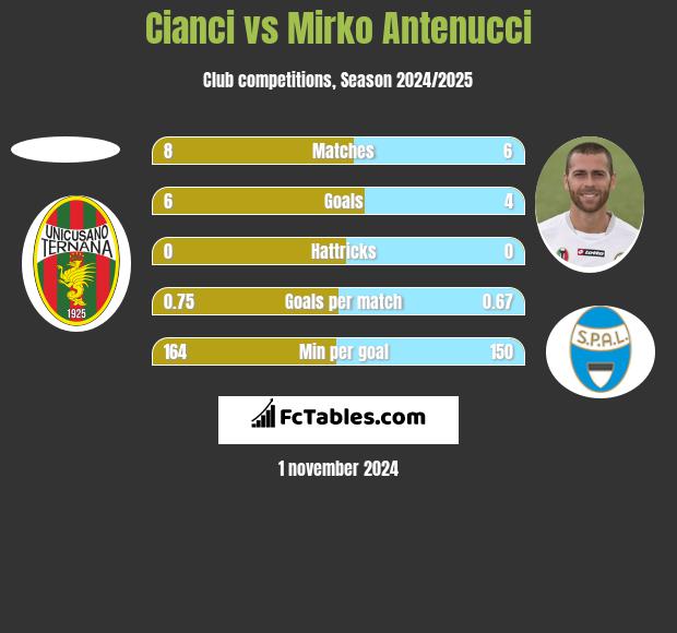 Cianci vs Mirko Antenucci h2h player stats