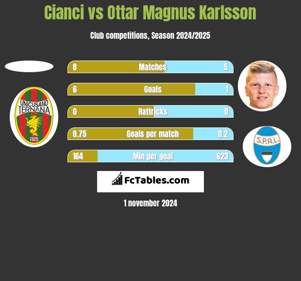 Cianci vs Ottar Magnus Karlsson h2h player stats