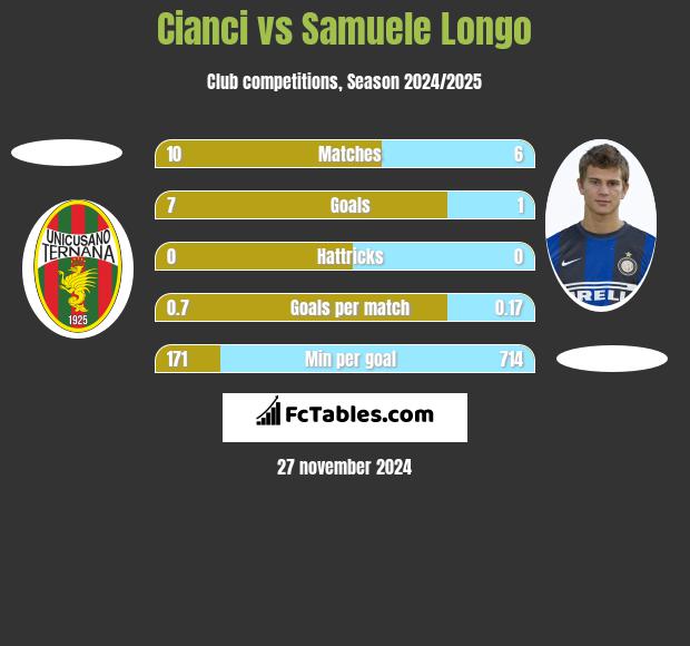 Cianci vs Samuele Longo h2h player stats