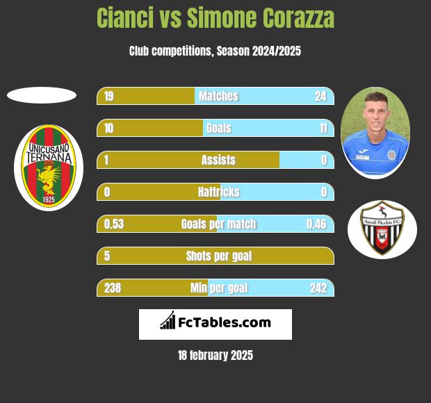 Cianci vs Simone Corazza h2h player stats