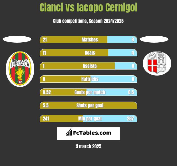 Cianci vs Iacopo Cernigoi h2h player stats