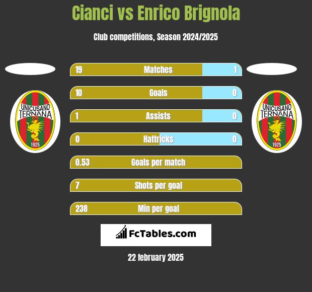 Cianci vs Enrico Brignola h2h player stats