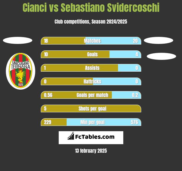 Cianci vs Sebastiano Svidercoschi h2h player stats