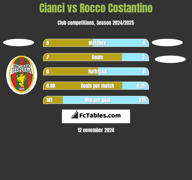 Cianci vs Rocco Costantino h2h player stats