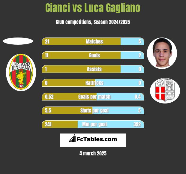 Cianci vs Luca Gagliano h2h player stats