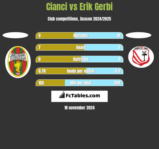 Cianci vs Erik Gerbi h2h player stats