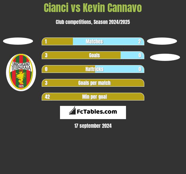 Cianci vs Kevin Cannavo h2h player stats