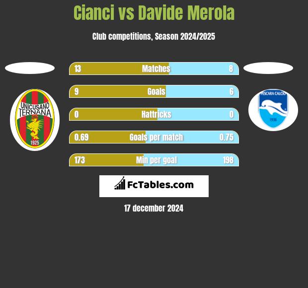 Cianci vs Davide Merola h2h player stats