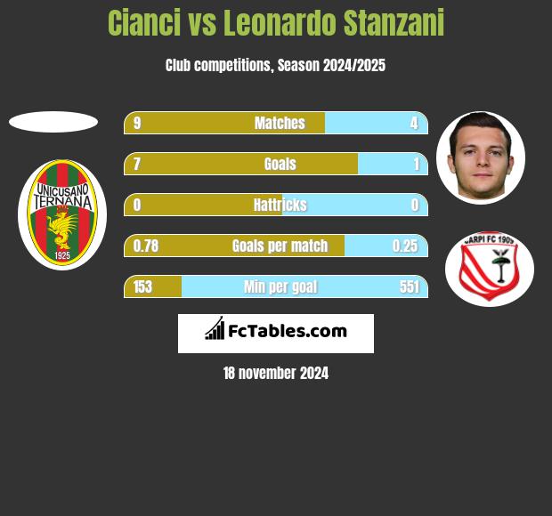 Cianci vs Leonardo Stanzani h2h player stats