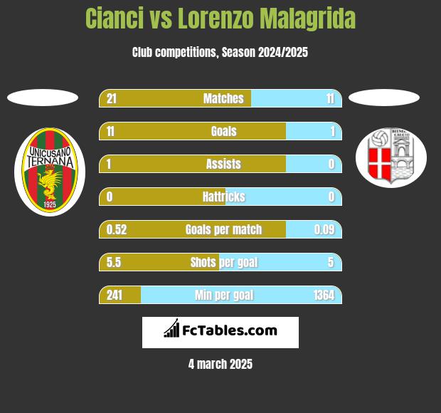 Cianci vs Lorenzo Malagrida h2h player stats