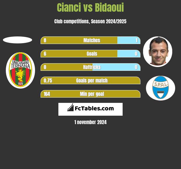 Cianci vs Bidaoui h2h player stats