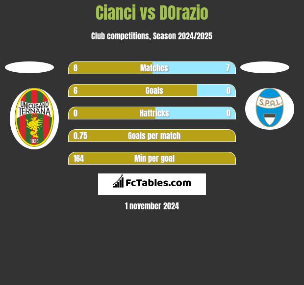 Cianci vs DOrazio h2h player stats