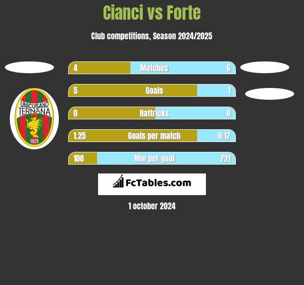 Cianci vs Forte h2h player stats