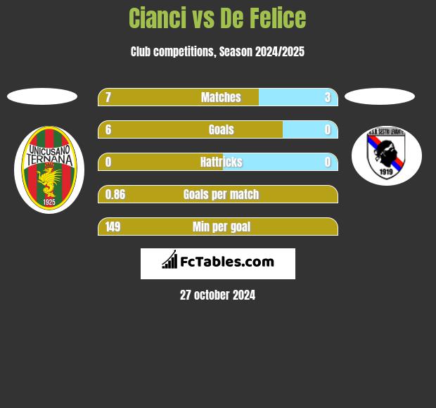 Cianci vs De Felice h2h player stats