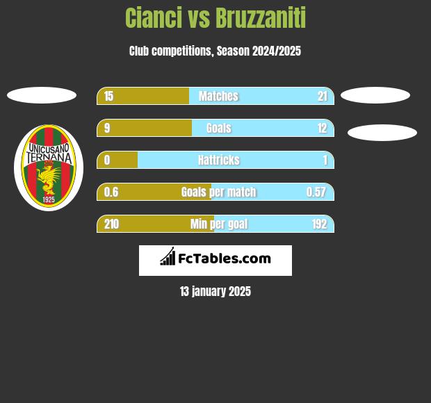 Cianci vs Bruzzaniti h2h player stats