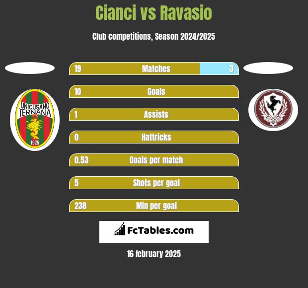 Cianci vs Ravasio h2h player stats