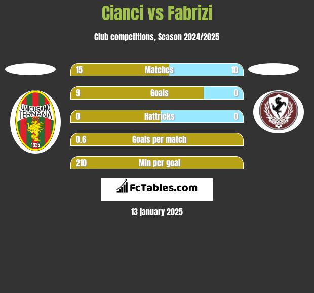 Cianci vs Fabrizi h2h player stats