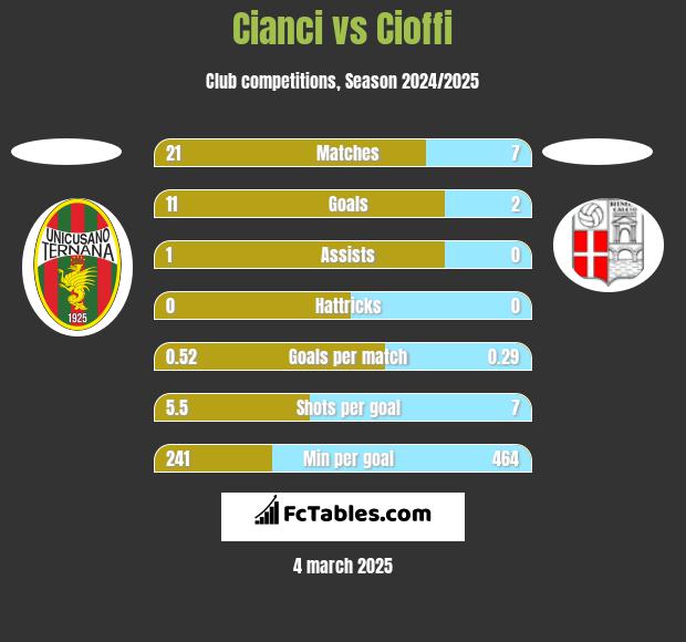 Cianci vs Cioffi h2h player stats