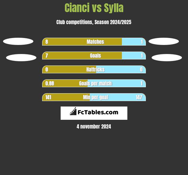 Cianci vs Sylla h2h player stats