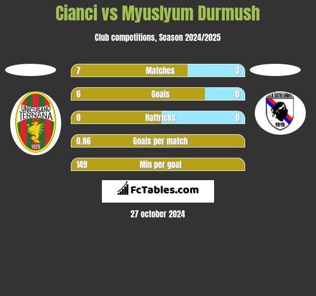 Cianci vs Myuslyum Durmush h2h player stats